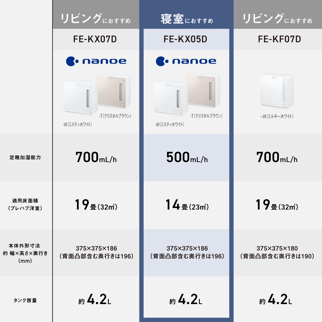 リビングにおすすめ FE-KX07D nanoe -T（クリスタルブラウン） -W（ミスティホワイト） 定格加湿能力 700mL/h 適用床面積（プレハブ洋室） 19畳（32m²） 本体外形寸法 約 幅×高さ×奥行き（mm） 375×375×186 （背面凸部含む奥行きは196） タンク容量 約4.2L ________________________________________ 寝室におすすめ FE-KX05D nanoe -T（クリスタルブラウン） -W（ミスティホワイト） 定格加湿能力 500mL/h 適用床面積（プレハブ洋室） 14畳（23m²） 本体外形寸法 約 幅×高さ×奥行き（mm） 375×375×186 （背面凸部含む奥行きは196） タンク容量 約4.2L ________________________________________ リビングにおすすめ FE-KF07D -W（ミルキーホワイト） 定格加湿能力 700mL/h 適用床面積（プレハブ洋室） 19畳（32m²） 本体外形寸法 約 幅×高さ×奥行き（mm） 375×375×180 （背面凸部含む奥行きは190） タンク容量 約4.2L