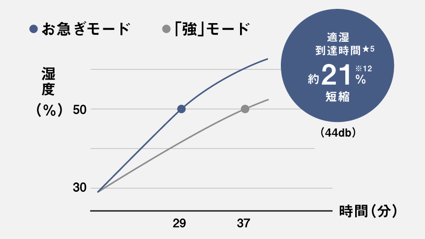 お急ぎモードなら「強」モードに比べて、適湿到達時間が約21％短縮できることを表したグラフです
