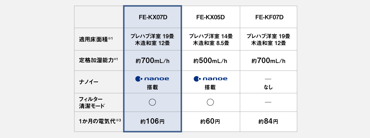 FE-KX07D、FE-KX05D、FE-KF07Dの3品番を比較した表。FE-KX07Dは適用床面積がプレハブ洋室19畳・木造和室12畳、定格加湿能力は約700mL/h、ナノイー搭載、フィルター清潔モード搭載、1か月の電気代は約106円。FE-KX05Dはプレハブ洋室14畳・木造和室8.5畳、約500mL/h、ナノイー搭載、フィルター清潔モード搭載、1か月の電気代は約60円。FE-KF07Dはプレハブ洋室19畳・木造和室12畳、約700mL/h、ナノイー非搭載、フィルター清潔モード非搭載、1か月の電気代は約84円。