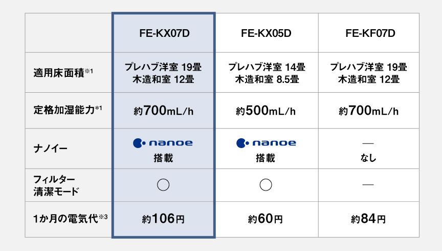 FE-KX07D、FE-KX05D、FE-KF07Dの3品番を比較した表。FE-KX07Dは適用床面積がプレハブ洋室19畳・木造和室12畳、定格加湿能力は約700mL/h、ナノイー搭載、フィルター清潔モード搭載、1か月の電気代は約106円。FE-KX05Dはプレハブ洋室14畳・木造和室8.5畳、約500mL/h、ナノイー搭載、フィルター清潔モード搭載、1か月の電気代は約60円。FE-KF07Dはプレハブ洋室19畳・木造和室12畳、約700mL/h、ナノイー非搭載、フィルター清潔モード非搭載、1か月の電気代は約84円。