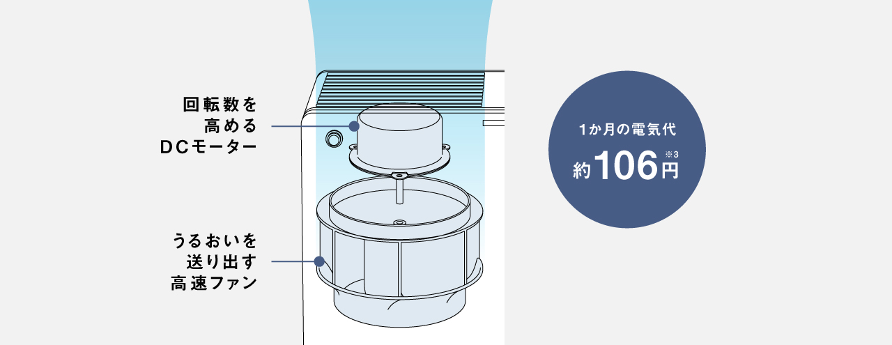 DCモーターのイメージ画像です。回転数を高めるDCモーターと、うるおいを送り出す高速ファンが搭載。1か月の電気代は約106円