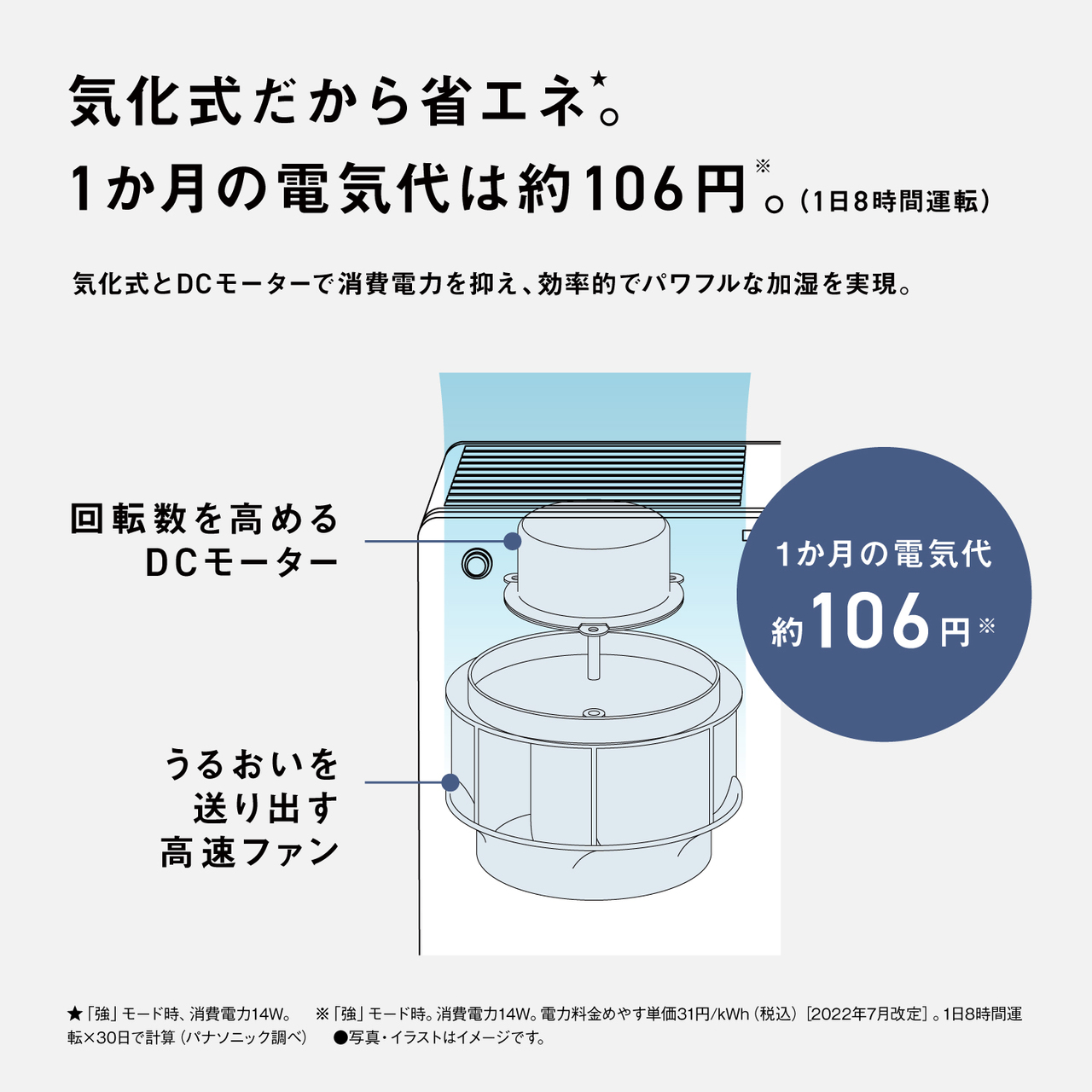 気化式だから省エネ★。 1か月の電気代は約106円※。（1日8時間運転）  気化式とDCモーターで消費電力を抑え、効率的でパワフルな加湿を実現。  回転数を高める DCモーター  うるおいを 送り出す 高速ファン  1か月の電気代 約106円※  ★「強」モード時、消費電力14W。  ※「強」モード時。消費電力14W。電力料金めやす単価31円/kWh（税込）［2022年7月改定］。1日8時間運転×30日で計算（パナソニック調べ）  ●写真・イラストはイメージです。