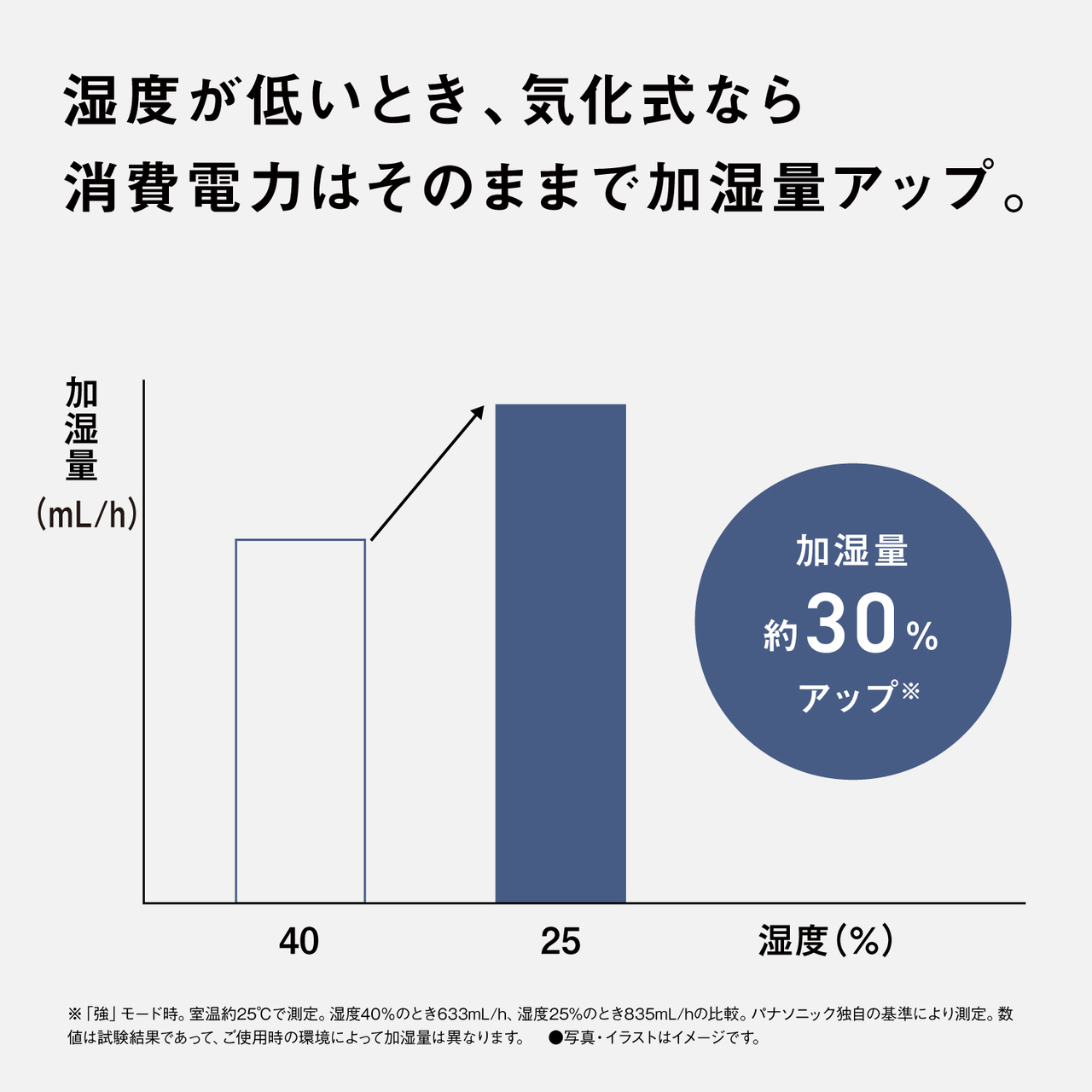 湿度が低いとき、気化式なら 消費電力はそのままで加湿量アップ。加湿量 約30％ アップ※  ※「強」モード時。室温約25℃で測定。湿度40％のとき633mL/h、湿度25％のとき835mL/hの比較。パナソニック独自の基準により測定。数値は試験結果であって、ご使用時の環境によって加湿量は異なります。  ●写真・イラストはイメージです。
