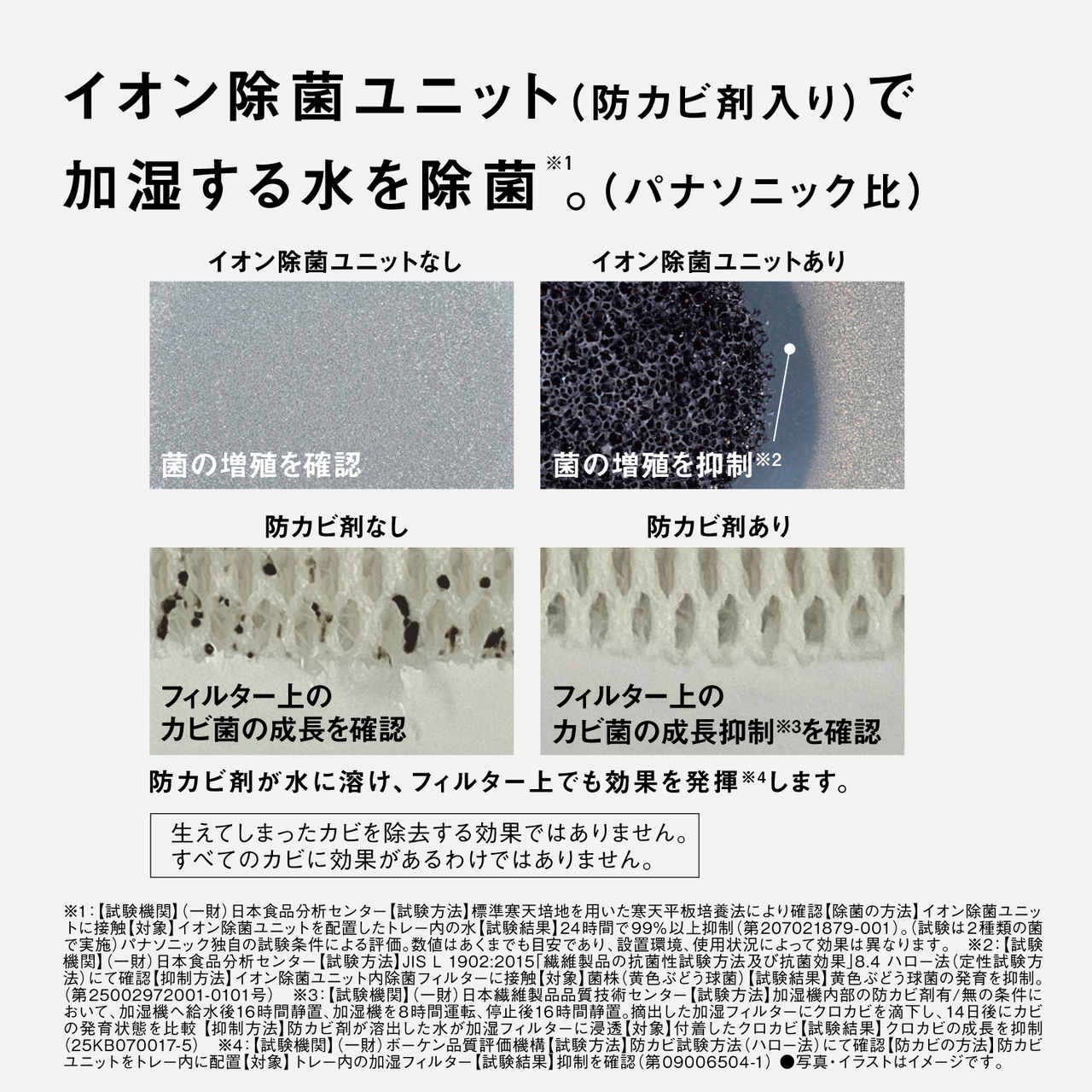 イオン除菌ユニット（防カビ剤入り）で 加湿する水を除菌※1。（パナソニック比）  イオン除菌ユニットなし 菌の増殖を確認  イオン除菌ユニットあり 菌の増殖を抑制※2  防カビ剤なし フィルター上の カビ菌の成長を確認  防カビ剤あり フィルター上の カビ菌の成長抑制※3を確認  防カビ剤が水に溶け、フィルター上でも効果を発揮※4します。  生えてしまったカビを除去する効果ではありません。 すべてのカビに効果があるわけではありません。  ※1：【試験機関】（一財）日本食品分析センター【試験方法】標準寒天培地を用いた寒天平板培養法により確認【除菌の方法】イオン除菌ユニットに接触【対象】イオン除菌ユニットを配置したトレー内の水【試験結果】24時間で99％以上抑制（第207021879-001）。（試験は2種類の菌で実施）パナソニック独自の試験条件による評価。数値はあくまでも目安であり、設置環境、使用状況によって効果は異なります。  ※2：【試験機関】（一財）日本食品分析センター【試験方法】JIS L 1902:2015「繊維製品の抗菌性試験方法及び抗菌効果」8.4 ハロー法（定性試験方法）にて確認【抑制方法】イオン除菌ユニット内除菌フィルターに接触【対象】菌株（黄色ぶどう球菌）【試験結果】黄色ぶどう球菌の発育を抑制。（第25002972001-0101号）  ※3：【試験機関】（一財）日本繊維製品品質技術センター【試験方法】加湿機内部の防カビ剤有／無の条件において、加湿機へ給水後16時間静置、加湿機を8時間運転、停止後16時間静置。摘出した加湿フィルターにクロカビを滴下し、14日後にカビの発育状態を比較【抑制方法】防カビ剤が溶出した水が加湿フィルターに浸透【対象】付着したクロカビ【試験結果】クロカビの成長を抑制（25KB070017-5）  ※4：【試験機関】（一財）ボーケン品質評価機構【試験方法】防カビ試験方法（ハロー法）にて確認【防カビの方法】防カビユニットをトレー内に配置【対象】トレー内の加湿フィルター【試験結果】抑制を確認（第09006504-1）  ●写真・イラストはイメージです。