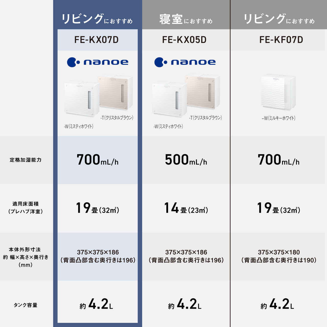 リビングにおすすめ  FE-KX07D  nanoe  -W（ミスティホワイト） -T（クリスタルブラウン）  定格加湿能力 700mL/h  適用床面積 （プレハブ洋室）  19畳（32m²）  本体外形寸法 約 幅×高さ×奥行き （mm）  375×375×186 （背面凸部含む奥行きは196）  タンク容量 約4.2L  寝室におすすめ  FE-KX05D  nanoe  -W（ミスティホワイト） -T（クリスタルブラウン）  定格加湿能力 500mL/h  適用床面積 （プレハブ洋室）  14畳（23m²）  本体外形寸法 約 幅×高さ×奥行き （mm）  375×375×186 （背面凸部含む奥行きは196）  タンク容量 約4.2L  リビングにおすすめ  FE-KF07D  -W（ミルキーホワイト）  定格加湿能力 700mL/h  適用床面積 （プレハブ洋室）  19畳（32m²）  本体外形寸法 約 幅×高さ×奥行き （mm）  375×375×180 （背面凸部含む奥行きは190）  タンク容量 約4.2L