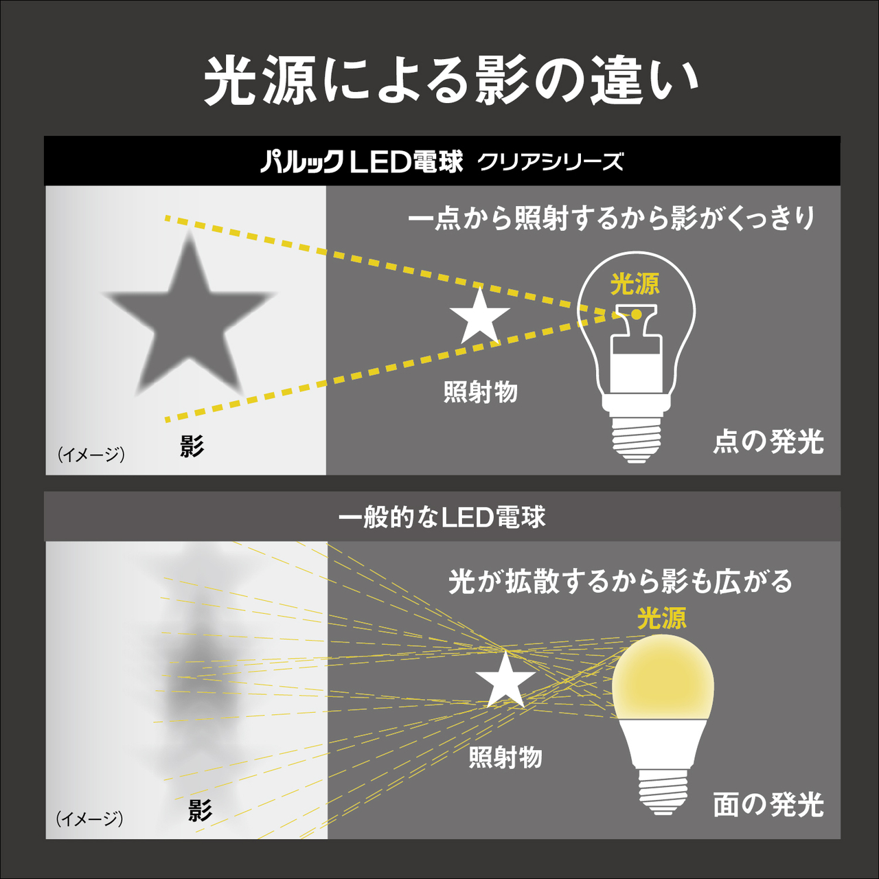 LDA4LE17DC2 購入 - パルックLED電球 クリアシリーズ 4.3W (電球色相当