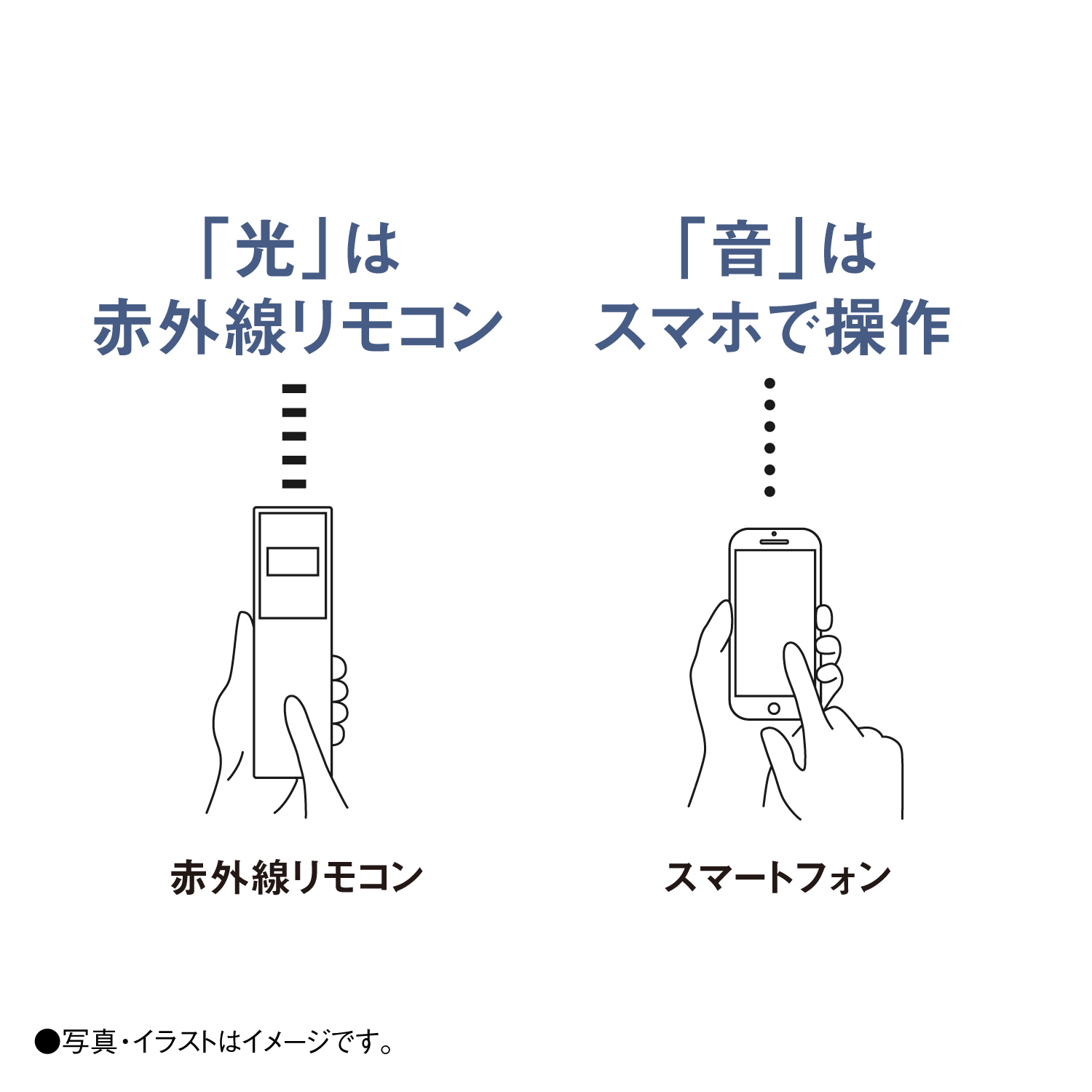 「光」は赤外線リモコン 「音」はスマホで操作 赤外線リモコン スマートフォン 写真・イラストはイメージです。