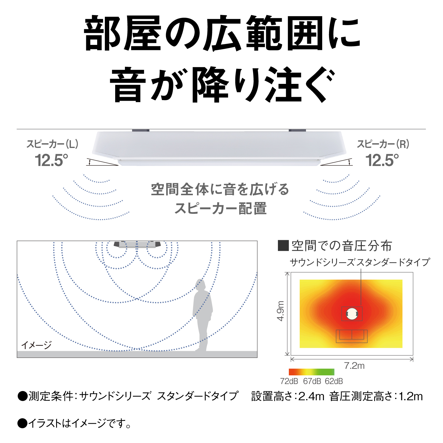 部屋の広範囲に音が降り注ぐ スピーカー（L）12.5° スピーカー（R）12.5° 空間全体に音を広げるスピーカー配置 空間での音圧分布 サウンドシリーズスタンダードタイプ 72dB 67dB 62dB 測定条件：サウンドシリーズ スタンダードタイプ 設置高さ：2.4m 音圧測定高さ：1.2m イラストはイメージです。