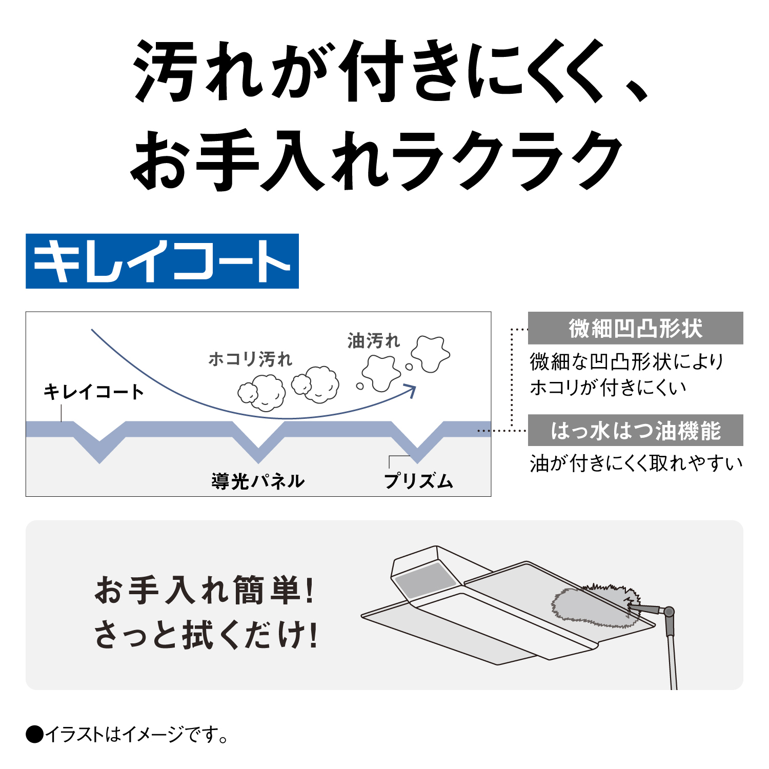 汚れが付きにくく、お手入れラクラク 【キレイコート】キレイコート ホコリ汚れ 油汚れ 導光パネル プリズム 【微細凹凸形状】微細な凹凸形状によりホコリが付きにくい 【はっ水はつ油機能】油が付きにくく取れやすい お手入れ簡単！さっと拭くだけ！ イラストはイメージです。