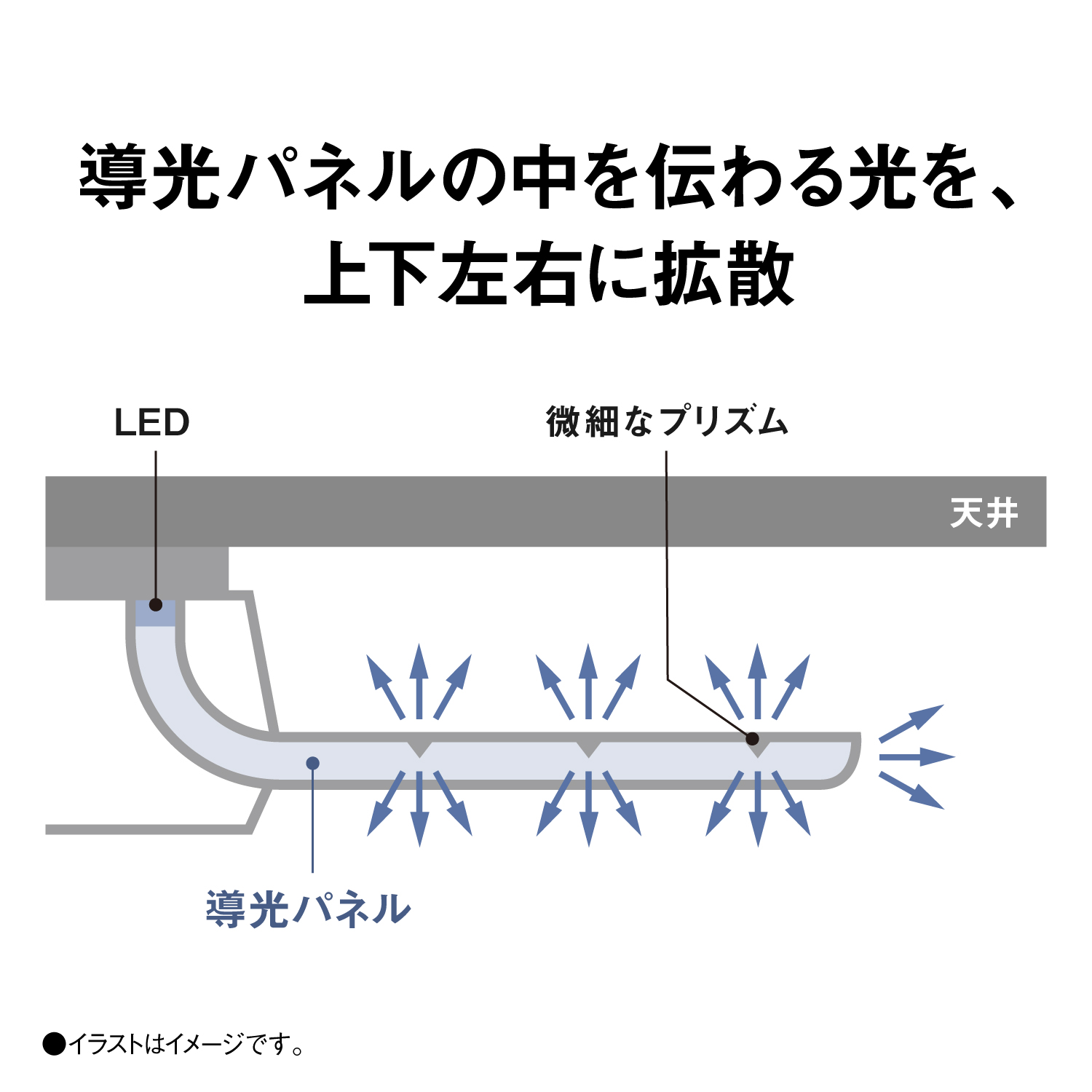 導光パネルの中を伝わる光を、上下左右に拡散 LED 導光パネル 微細なプリズム 天井 ●イラストはイメージです。