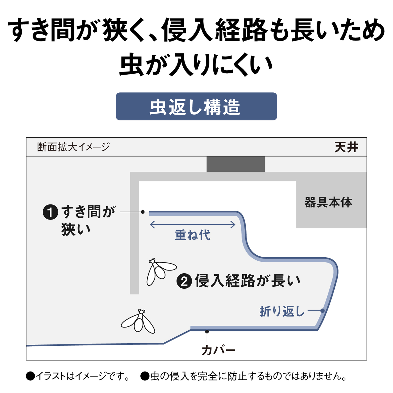 すき間が狭く、侵入経路も長いため虫が入りにくい　【虫返し構造】断面拡大イメージ　天井　器具本体　①すき間が狭い　重ね代　②侵入経路が長い　折り返し　カバー　●イラストはイメージです。　●虫の侵入を完全に防止するものではありません。