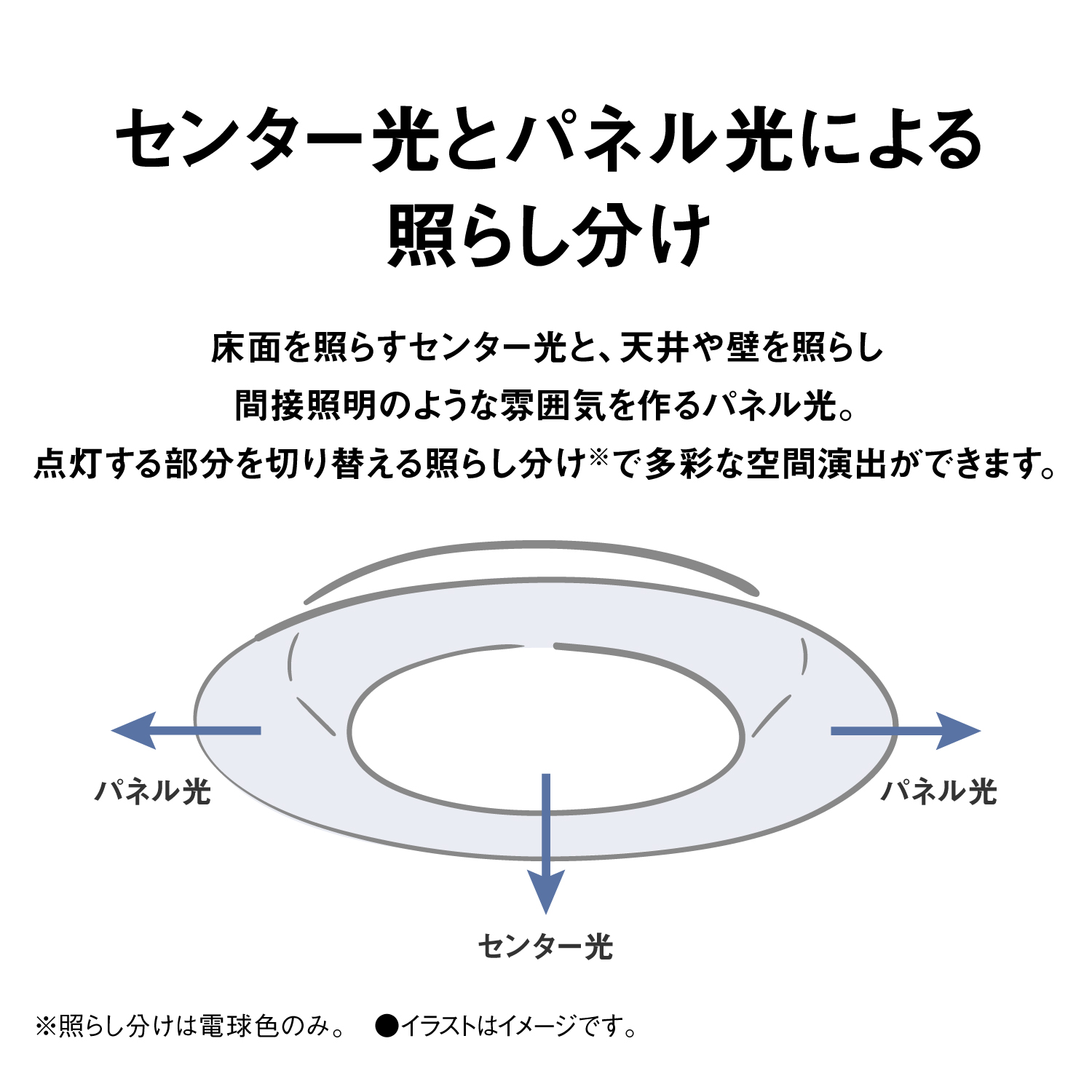 センター光とパネル光による照らし分け 床面を照らすセンター光と、天井や壁を照らし間接照明のような雰囲気を作るパネル光。点灯する部分を切り替える照らし分け※で多彩な空間演出ができます。 ←パネル光 ↓センター光 →パネル光 ※照らし分けは電球色のみ。●イラストはイメージです。