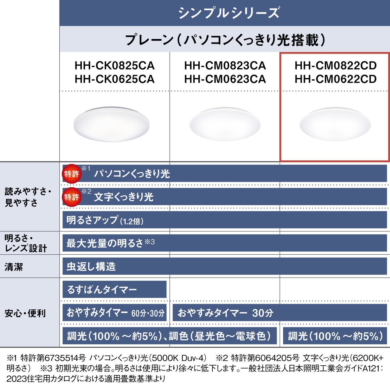 【Panasonic】パルック LEDシーリングライト　HH-CM0622CD Panasonic（パナソニック） パルック LEDシーリングライト シンプル