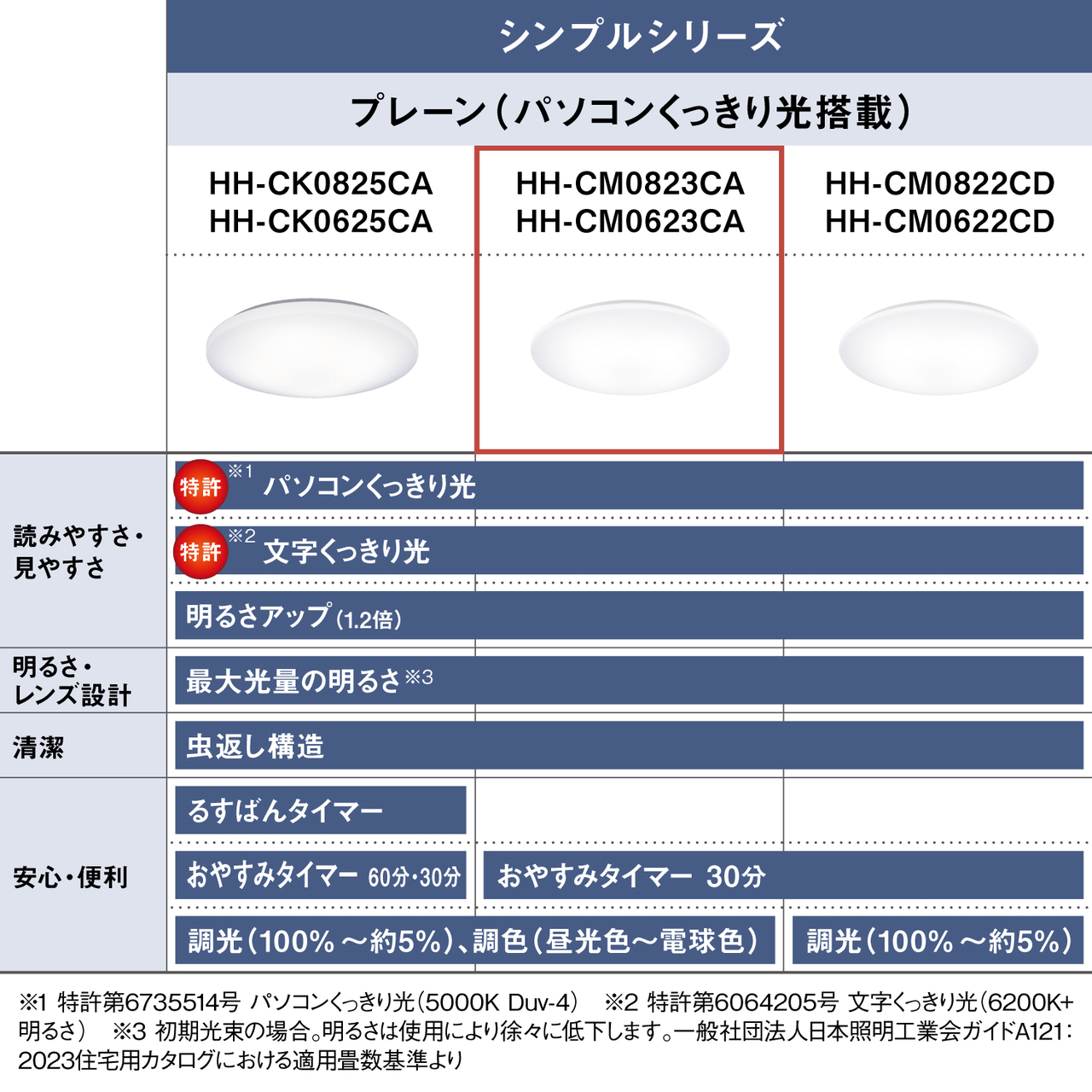 シンプルシリーズ　プレーン（パソコンくっきり光搭載）HH-CM0823CA HH-CM0623CA　【読みやすさ・見やすさ】特許※1 パソコンくっきり光　特許※2 文字くっきり光　明るさアップ（1.2倍）　【明るさ・レンズ設計】最大光量の明るさ※3　【清潔】虫返し構造　【安心・便利】おやすみタイマー30分　調光（100%～約5%）、調色（昼光色～電球色）　※1 特許第6735514号 パソコンくっきり光（5000K Duv-4）　※2 特許第6064205号 文字くっきり光（6200K+明るさ）　※3 初期光束の場合。明るさは使用により徐々に低下します。一般社団法人日本照明工業会ガイドA121：2023住宅用カタログにおける適用畳数基準より