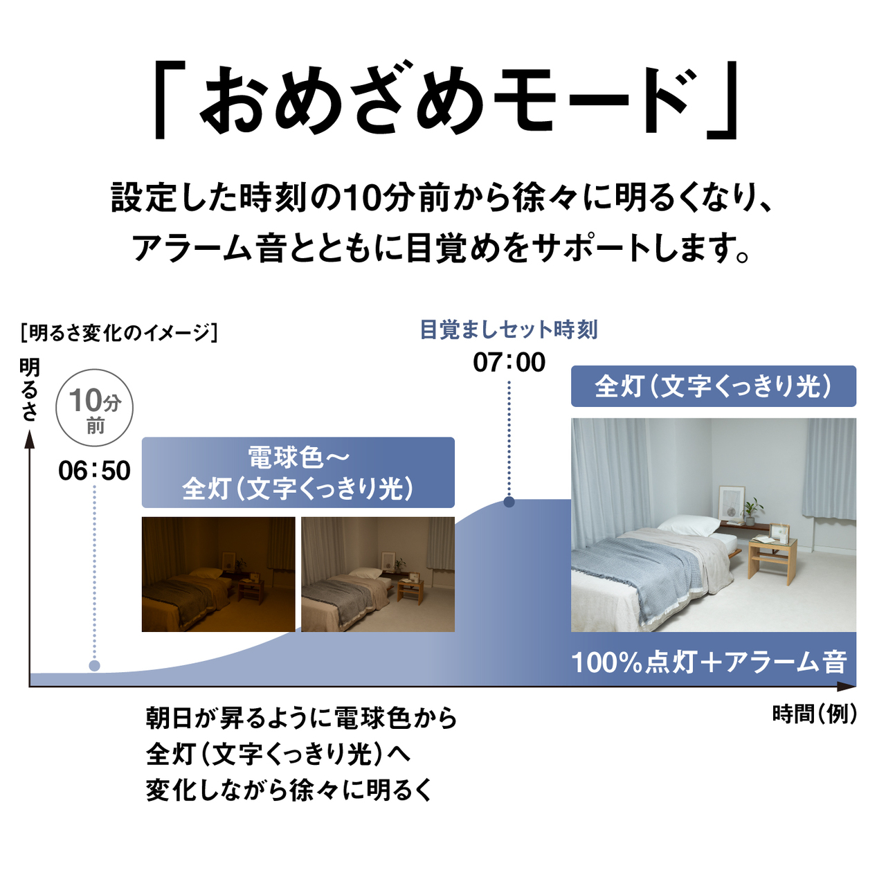 「おめざめモード」設定した時刻の10分前から徐々に明るくなり、アラーム音とともに目覚めをサポートします。[明るさ変化のイメージ] 明るさ 10分前 06:50 電球色～全灯（文字くっきり光）目覚ましセット時刻 07:00 全灯（文字くっきり光）100％点灯＋アラーム音 時間（例）朝日が昇るように電球色から全灯（文字くっきり光）へ変化しながら徐々に明るく