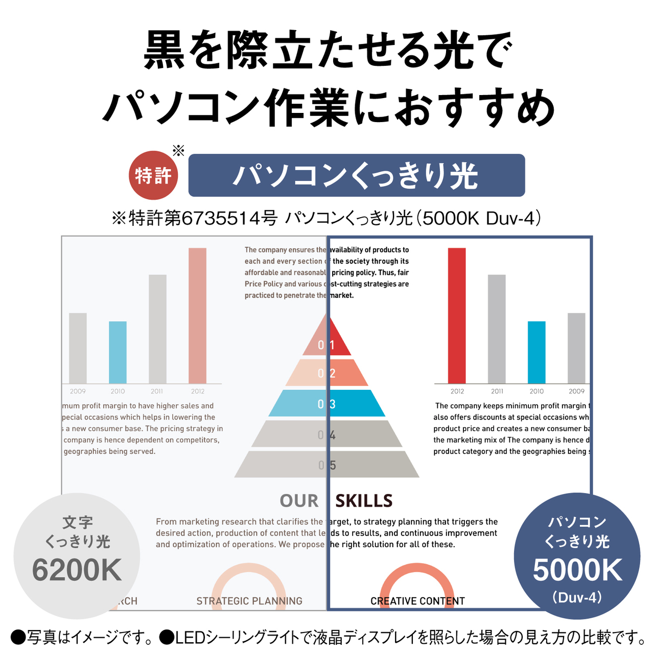 黒を際立たせる光でパソコン作業におすすめ 特許※ パソコンくっきり光 ※特許第6735514号 パソコンくっきり光（5000K Duv-4） 文字くっきり光6200K パソコンくっきり光5000K（Duv-4） ●写真はイメージです。 ●LEDシーリングライトで液晶ディスプレイを照らした場合の見え方の比較です。