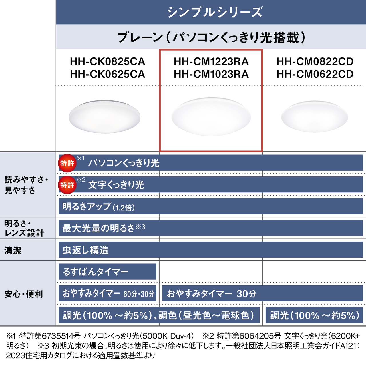 シンプルシリーズ　プレーン（パソコンくっきり光搭載）HH-CM1223RA HH-CM1023RA　【読みやすさ・見やすさ】特許※1 パソコンくっきり光　特許※2 文字くっきり光　明るさアップ（1.2倍）　【明るさ・レンズ設計】最大光量の明るさ※3　【清潔】虫返し構造　【安心・便利】おやすみタイマー30分　調光（100%～約5%）、調色（昼光色～電球色）　※1 特許第6735514号 パソコンくっきり光（5000K Duv-4）　※2 特許第6064205号 文字くっきり光（6200K+明るさ）　※3 初期光束の場合。明るさは使用により徐々に低下します。一般社団法人日本照明工業会ガイドA121：2023住宅用カタログにおける適用畳数基準より