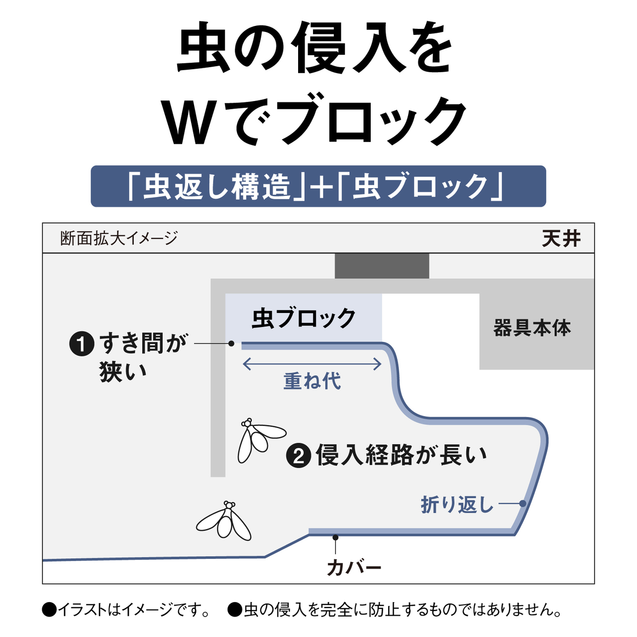 虫の侵入をWでブロック「虫返し構造」＋「虫ブロック」 断面拡大イメージ 天井 器具本体 虫ブロック 重ね代 ①すき間が狭い ②侵入経路が長い 折り返し カバー ●イラストはイメージです。●虫の侵入を完全に防止するものではありません。