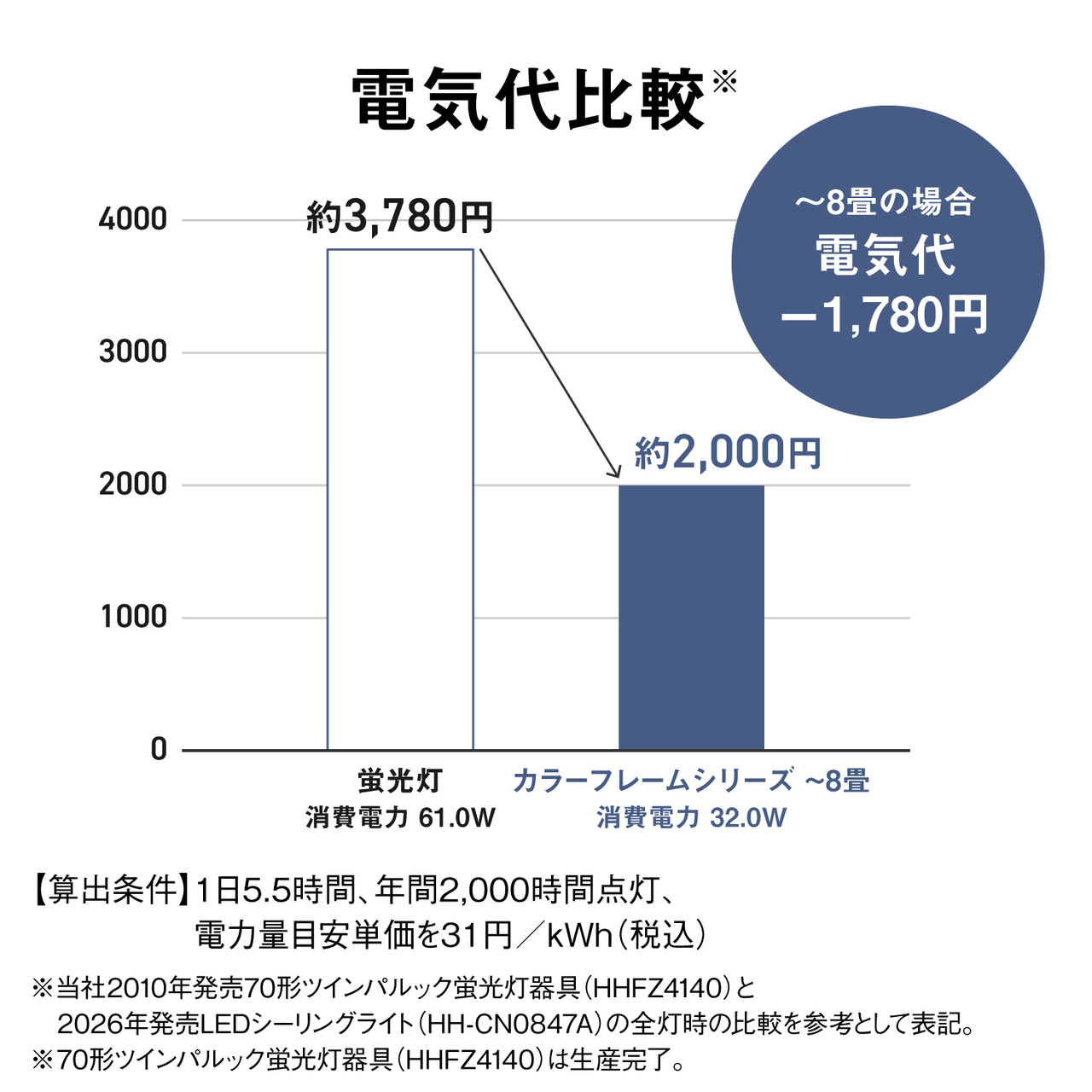 電気代比較※ 蛍光灯消費電力 61.0W　約3,780円 カラーフレームシリーズ ～8畳消費電力 32.0W　約2,000円　～8畳の場合電気代-1,780円　【算出条件】1日5.5時間、年間2,000時間点灯、電力量目安単価を31円／kWh（税込） ※当社2010年発売70形ツインパルック蛍光灯器具（HHFZ4140）と2026年発売LEDシーリングライト（HH-CN0847A）の全灯時の比較を参考として表記。 ※70形ツインパルック蛍光灯器具（HHFZ4140）は生産完了。