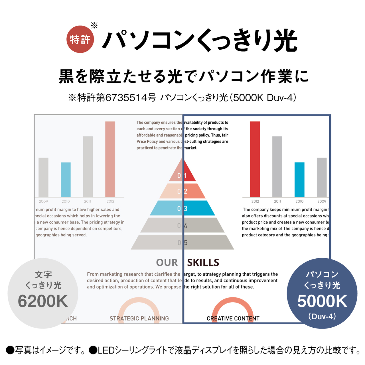 特許※ パソコンくっきり光　黒を際立たせる光でパソコン作業に　※特許第6735514号 パソコンくっきり光（5000K Duv-4）　文字くっきり光6200K　パソコンくっきり光5000K（Duv-4）　●写真はイメージです。 ●LEDシーリングライトで液晶ディスプレイを照らした場合の見え方の比較です。