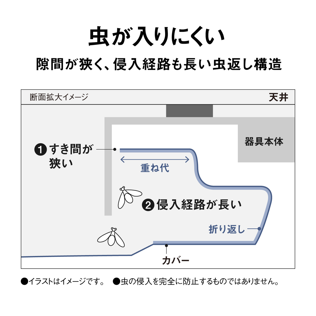 虫が入りにくい　隙間が狭く、侵入経路も長い虫返し構造　断面拡大イメージ　天井　器具本体　①すき間が狭い　重ね代　②侵入経路が長い　折り返し　カバー　●イラストはイメージです。　●虫の侵入を完全に防止するものではありません。