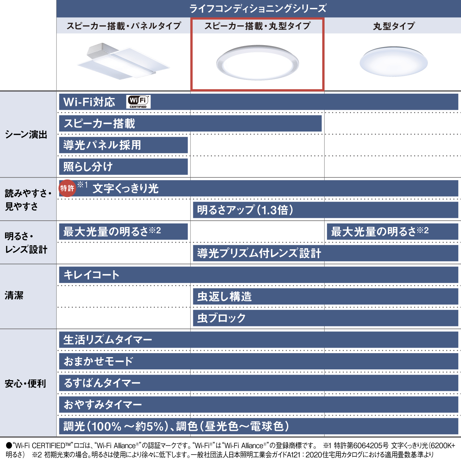 ライフコンディショニングシリーズ スピーカー搭載・丸型タイプ　【シーン演出】Wi-Fi対応　スピーカー搭載　【読みやすさ・見やすさ】特許※1 文字くっきり光　明るさアップ（1.3倍）　【明るさ・レンズ設計】導光プリズム付レンズ設計　【清潔】キレイコート　虫返し構造　虫ブロック　【安心・便利】生活リズムタイマー　おまかせモード　るすばんタイマー　おやすみタイマー　調光（100%～約5%）、調色（昼光色～電球色）　●“Wi-Fi CERTIFIED™”ロゴは、“Wi-Fi Alliance®”の認証マークです。“Wi-Fi®”は“Wi-Fi Alliance®”の登録商標です。　※1 特許第6064205号 文字くっきり光（6200K+明るさ）