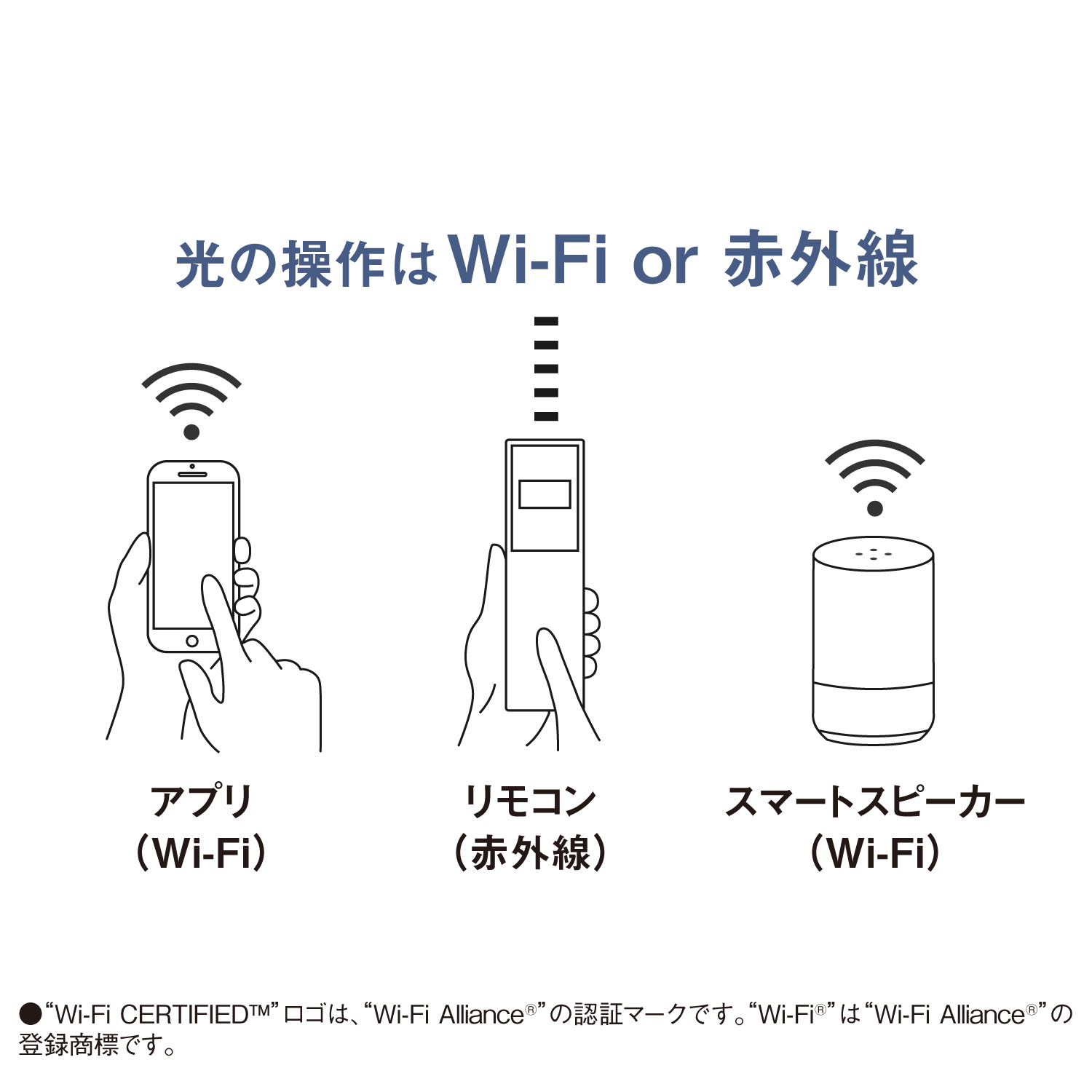 光の操作はWi-Fi or 赤外線　アプリ（Wi-Fi）　リモコン（赤外線）　スマートスピーカー（Wi-Fi）　●“Wi-Fi CERTIFIED™”ロゴは、“Wi-Fi Alliance®”の認証マークです。“Wi-Fi®”は“Wi-Fi Alliance®”の登録商標です。
