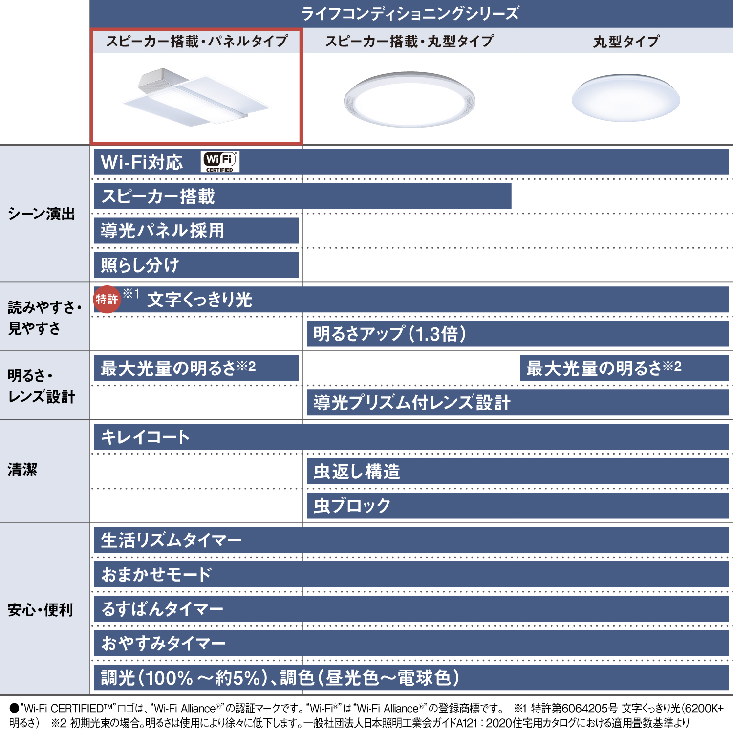 ライフコンディショニングシリーズ スピーカー搭載・パネルタイプ　【シーン演出】Wi-Fi対応　スピーカー搭載　導光パネル採用　照らし分け　【読みやすさ・見やすさ】特許※1 文字くっきり光　【明るさ・レンズ設計】最大光量の明るさ※2　【清潔】キレイコート　【安心・便利】生活リズムタイマー　おまかせモード　るすばんタイマー　おやすみタイマー　調光（100%～約5%）、調色（昼光色～電球色）　●“Wi-Fi CERTIFIED™”ロゴは、“Wi-Fi Alliance®”の認証マークです。“Wi-Fi®”は“Wi-Fi Alliance®”の登録商標です。　※1 特許第6064205号 文字くっきり光（6200K+明るさ）　※2 初期光束の場合。明るさは使用により徐々に低下します。一般社団法人日本照明工業会ガイドA121：2020住宅用カタログにおける適用畳数基準より