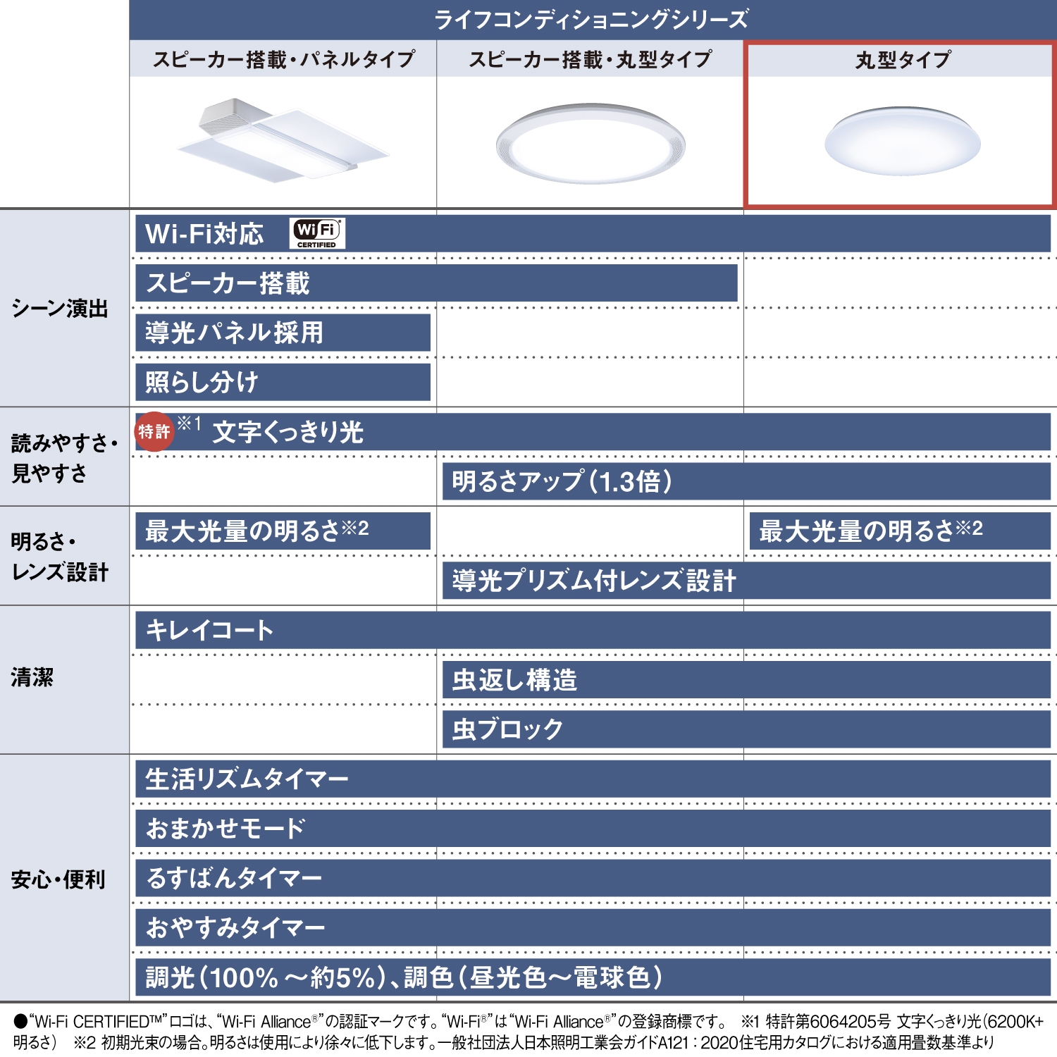 ライフコンディショニングシリーズ 丸型タイプ　【シーン演出】Wi-Fi対応　【読みやすさ・見やすさ】特許※1 文字くっきり光　明るさアップ（1.3倍）　【明るさ・レンズ設計】最大光量の明るさ※2　導光プリズム付レンズ設計　【清潔】キレイコート　虫返し構造　虫ブロック　【安心・便利】生活リズムタイマー　おまかせモード　るすばんタイマー　おやすみタイマー　調光（100%～約5%）、調色（昼光色～電球色）　●“Wi-Fi CERTIFIED™”ロゴは、“Wi-Fi Alliance®”の認証マークです。“Wi-Fi®”は“Wi-Fi Alliance®”の登録商標です。　※1 特許第6064205号 文字くっきり光（6200K+明るさ）　※2 初期光束の場合。明るさは使用により徐々に低下します。一般社団法人日本照明工業会ガイドA121：2020住宅用カタログにおける適用畳数基準より