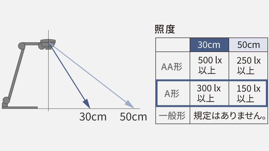 日本工業規格（JIS）において、勉学・読書に必要なLED卓上スタンドの机上面照度の区分の表です。,AA形：30cmは500lx以上、50cmは250lx以上,A形：30cmは300lx以上、50cmは150lx以上,一般形：規定はありません。