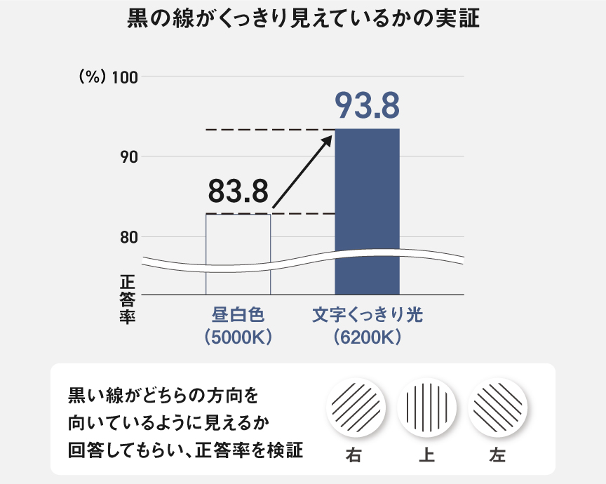 黒の線がくっきり見えているかの検証　文字くっきり光と答えた人93.8%、昼白色と答えた人83.8%