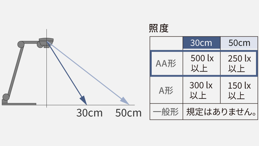 日本工業規格（JIS）において、勉学・読書に必要なLED卓上スタンドの机上面照度の区分の表です。,AA形：30cmは500lx以上、50cmは250lx以上,A形：30cmは300lx以上、50cmは150lx以上,一般形：規定はありません。
