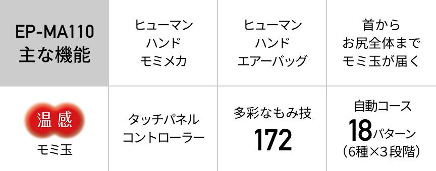 EP-MA110 主な機能 ヒューマンハンドモミメカ ヒューマンハンドエアーバッグ 太ももつけ根まわりまでモミ玉が届くフレーム 温感モミ玉 タッチパネルコントローラー 多彩なもみ技172 自動コース18パターン（6種×3段階）