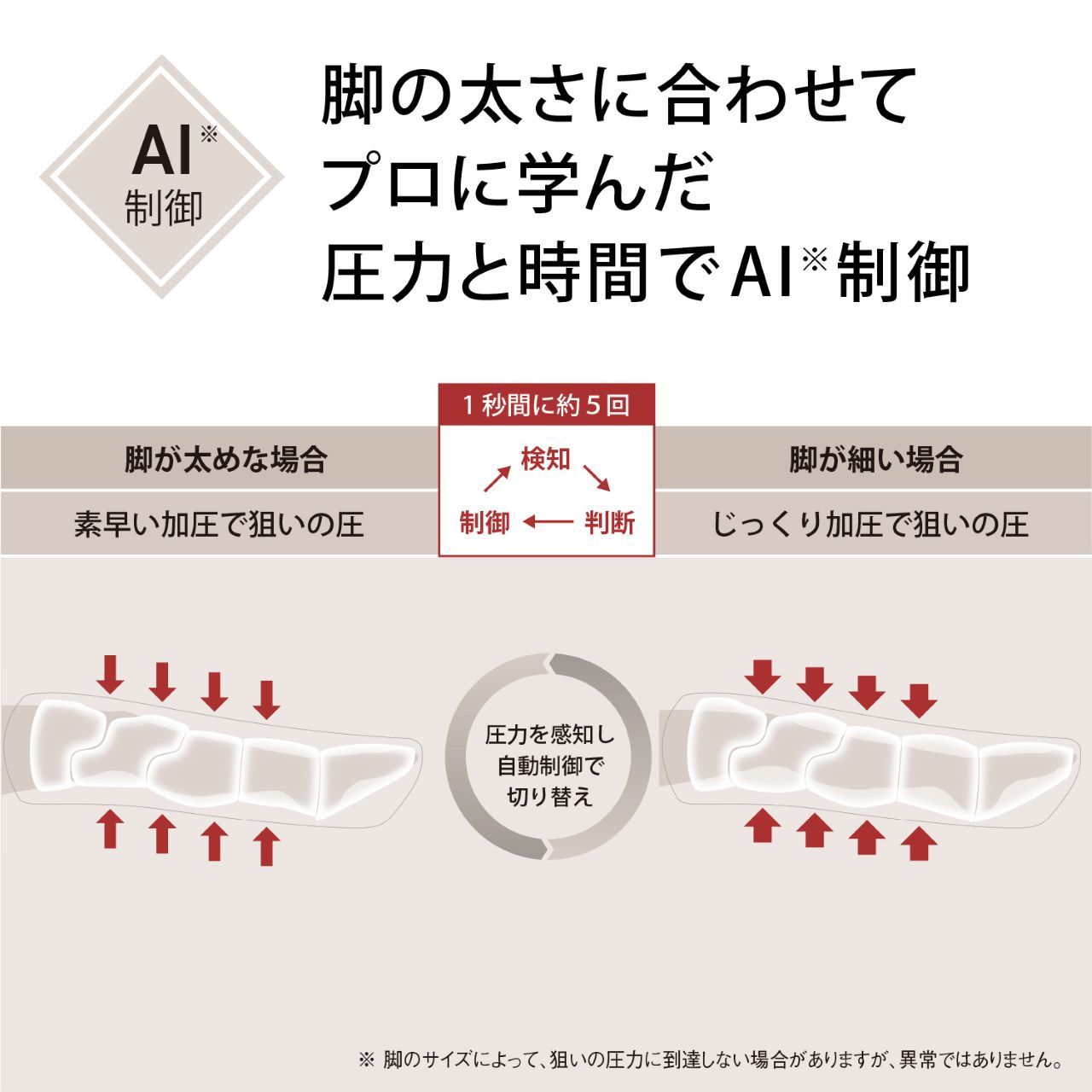 AI※ 制御 脚の太さに合わせて プロに学んだ 圧力と時間でAI※制御 1秒間に約5回 検知 判断 制御 脚が太めな場合 素早い加圧で狙いの圧 脚が細い場合 じっくり加圧で狙いの圧 圧力を感知し自動制御で切り替え ※ 脚のサイズによって、狙いの圧力に到達しない場合がありますが、異常ではありません。