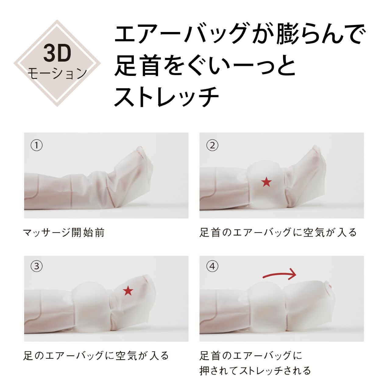 3D モーション エアーバッグが膨らんで 足首をぐいーっと ストレッチ ① マッサージ開始前 ② 足首のエアーバッグに空気が入る ③ 足のエアーバッグに空気が入る ④ 足首のエアーバッグに押されてストレッチされる