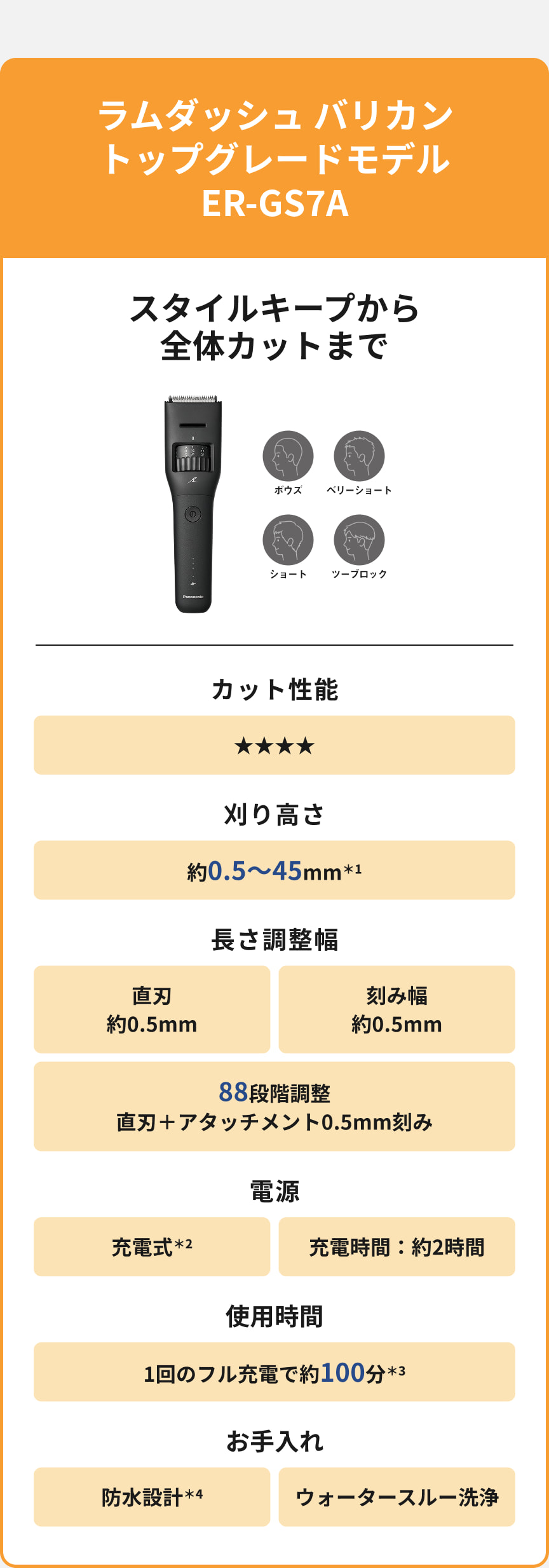 ラムダッシュ バリカン トップグレードモデル ER-GS7A スタイルキープから全体カットまで ボウズ ベリーショート ショート ツーブロック カット性能 星4つ 刈り高さ 約0.5～45mm*1 長さ調整幅 直刃 約0.5mm 刻み幅 約0.5mm 88段階調整 直刃＋アタッチメント0.5mm刻み 電源 充電式*2 充電時間：約2時間 使用時間 1回のフル充電で約100分*3 お手入れ 防水設計*4 ウォータースルー洗浄