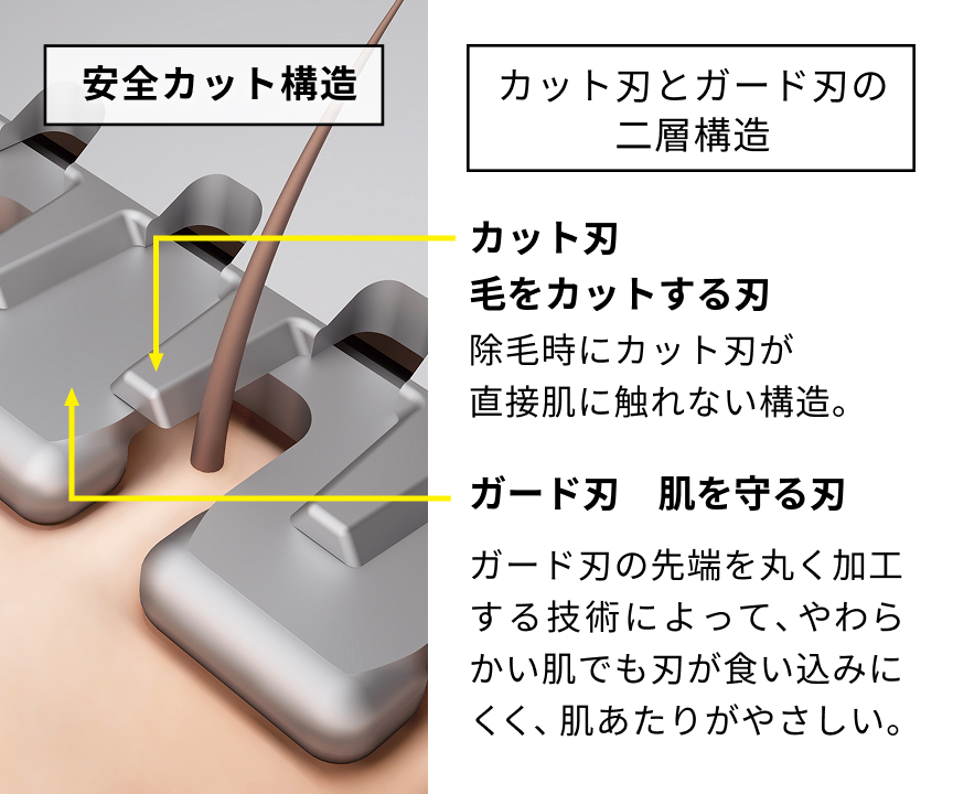 安全カット構造 カット刃とガード刃の二層構造 カット刃 毛をカットする刃 除毛時にカット刃が直接肌に触れない構造。 ガード刃 肌を守る刃 ガード刃の先端を丸く加工する技術によって、やわらかい肌でも刃が食い込みにくく、肌あたりがやさしい。
