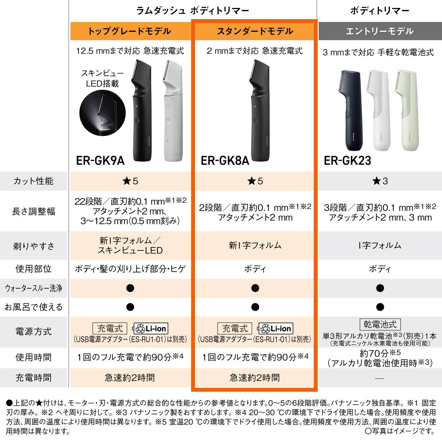 ラムダッシュ ボディトリマー スタンダードモデル ER-GK8A 2mmまで対応 急速充電式 カット性能 ★5 長さ調整幅 2段階／直刃約0.1mm※1※2 アタッチメント2mm 剃りやすさ 新I字フォルム 使用部位 ボディ ウォータースルー洗浄 ● お風呂で使える ● 電源方式 充電式 Li-ion （USB電源アダプター（ES-RU1-01）は別売） 使用時間 1回のフル充電で約90分※4 充電時間 急速約2時間 ●上記の★付けは、モーター・刃・電源方式の総合的な性能からの参考値となります。0～5の6段階評価。パナソニック独自基準。 ※1 固定刃の厚み。 ※2 へそ周りに対して。 ※3 パナソニック製をおすすめします。 ※4 20～30℃の環境下でドライ使用した場合。使用頻度や使用方法、周囲の温度により使用時間は異なります。 ※5 室温20℃の環境下でドライ使用した場合。使用頻度や使用方法、周囲の温度により使用時間は異なります。 ○写真はイメージです。