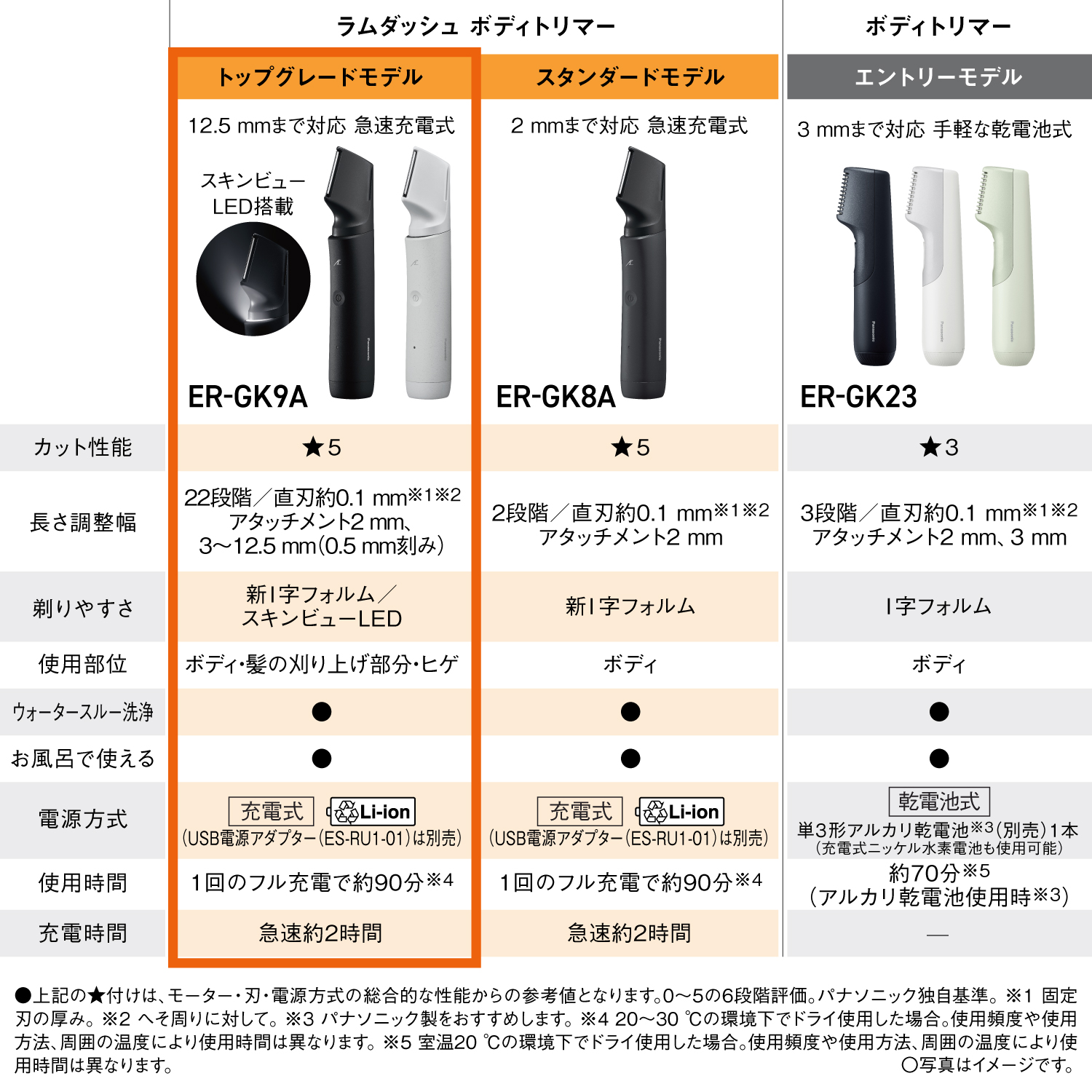 ラムダッシュ ボディトリマー トップグレードモデル ER-GK9A 12.5mmまで対応 急速充電式 スキンビューLED搭載 カット性能 ★5 長さ調整幅 22段階／直刃約0.1mm※1※2 アタッチメント2mm、3～12.5mm（0.5mm刻み） 剃りやすさ 新I字フォルム／スキンビューLED 使用部位 ボディ・髪の刈り上げ部分・ヒゲ ウォータースルー洗浄 ● お風呂で使える ● 電源方式 充電式 Li-ion（USB電源アダプター（ES-RU1-01）は別売） 使用時間 1回のフル充電で約90分※4 充電時間 急速約2時間 ●上記の★付けは、モーター・刃・電源方式の総合的な性能からの参考値となります。0～5の6段階評価。パナソニック独自基準。 ※1 固定刃の厚み。 ※2 へそ周りに対して。 ※3 パナソニック製をおすすめします。 ※4 20～30℃の環境下でドライ使用した場合。使用頻度や使用方法、周囲の温度により使用時間は異なります。 ※5 室温20℃の環境下でドライ使用した場合。使用頻度や使用方法、周囲の温度により使用時間は異なります。 ○写真はイメージです。