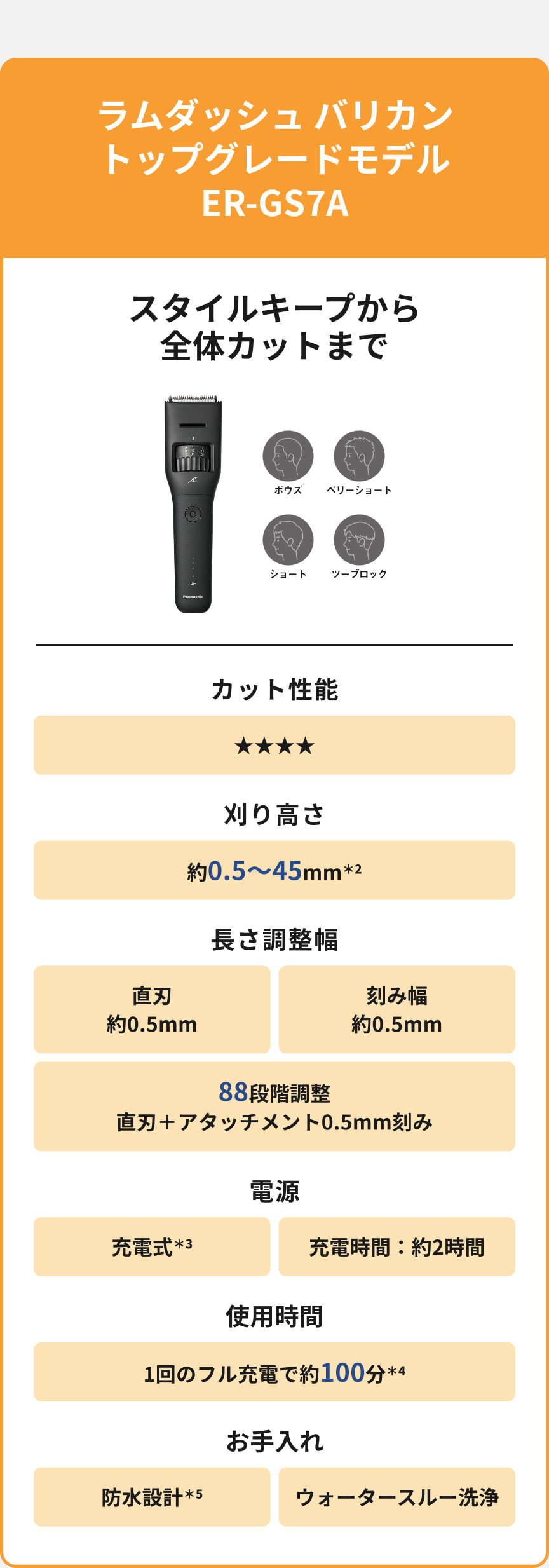ラムダッシュ バリカン トップグレードモデル ER-GS7A スタイルキープから全体カットまで ボウズ ベリーショート ショート ツーブロック カット性能 星4つ 刈り高さ 約0.5〜45mm*2 長さ調整幅 直刃 約0.5mm 刻み幅 約0.5mm 88段階調整 直刃＋アタッチメント0.5mm刻み 電源 充電式*3 充電時間：約2時間 使用時間 1回のフル充電で約100分*4 お手入れ 防水設計*5 ウォータースルー洗浄