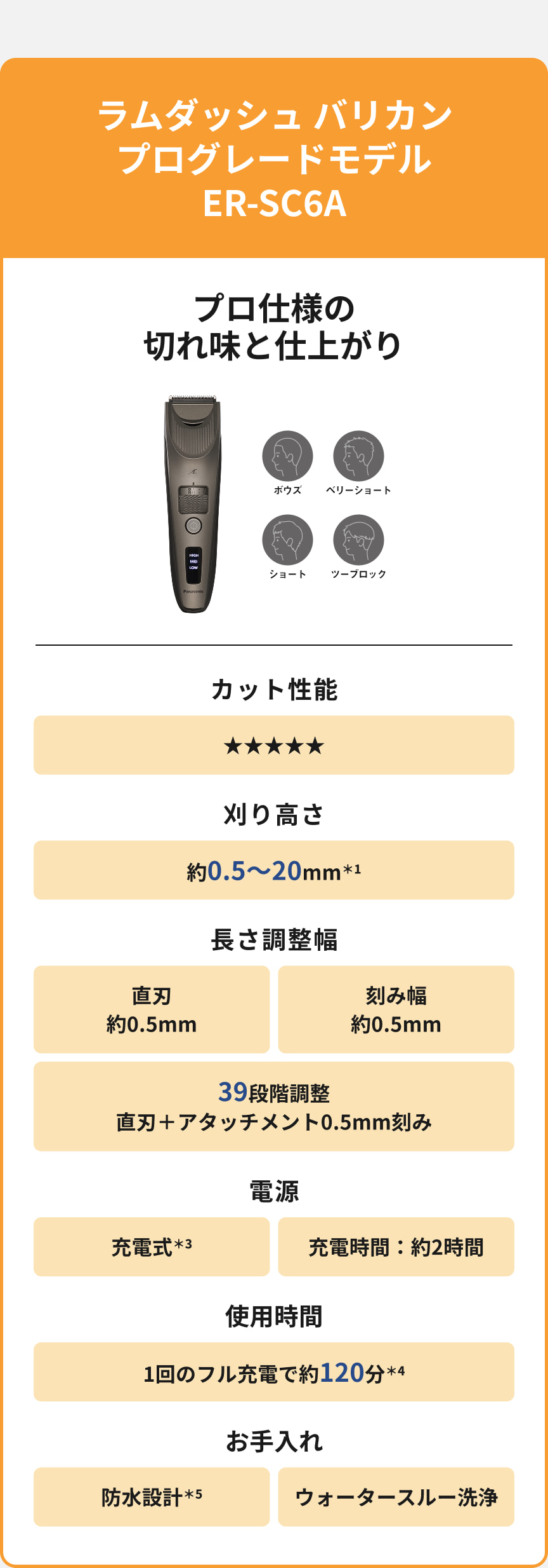 ラムダッシュ バリカン プログレードモデル ER-SC6A プロ仕様の切れ味と仕上がり ボウズ ベリーショート ショート ツーブロック カット性能 星5つ 刈り高さ 約0.5〜20mm*1 長さ調整幅 直刃 約0.5mm 刻み幅 約0.5mm 39段階調整 直刃＋アタッチメント0.5mm刻み 電源 充電式*3 充電時間：約2時間 使用時間 1回のフル充電で約120分*4 お手入れ 防水設計*5 ウォータースルー洗浄