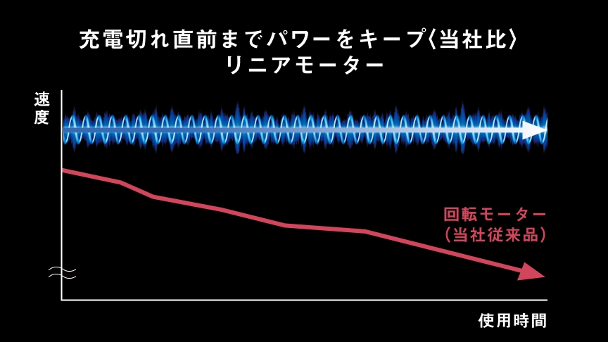 充電切れ直前までパワーをキープ（当社比） リニアモーター 速度 回転モーター（当社従来品） 使用時間