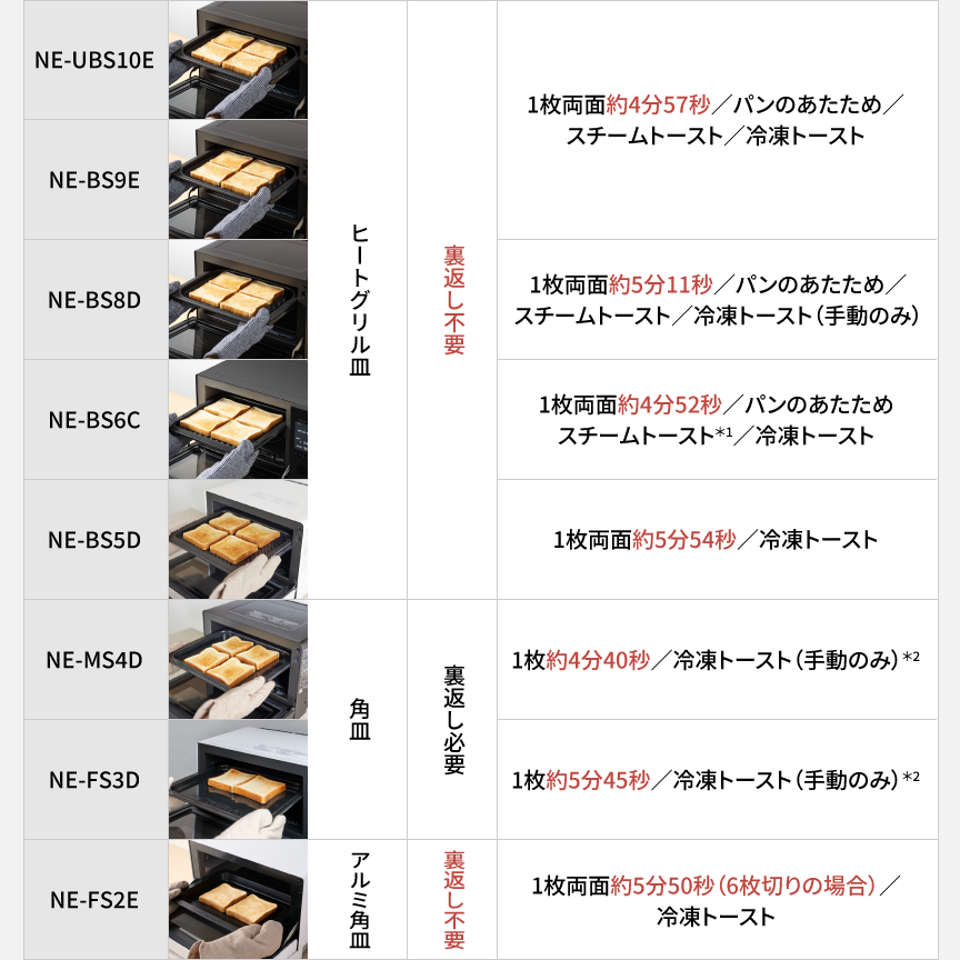 各品番ごとの、トーストの焼き時間を示した表です。