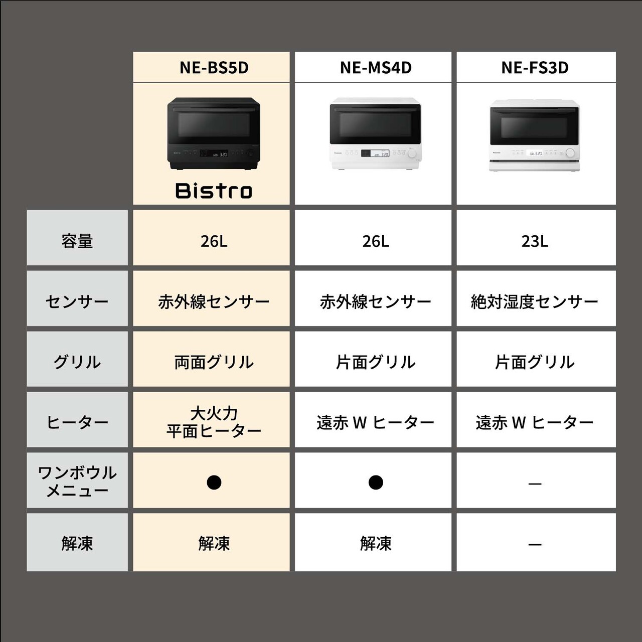 NE-BS5D・MS4D・FS3Dの比較画像。【NE-BS5D】総庫内容量：26L、センサー：赤外線センサー、グリル：両面グリル、ヒーター：大火力平面ヒーター、ワンボウルメニュー対応、解凍【NE-MS4D】総庫内容量：26L、センサー：赤外線センサー、グリル：片面グリル、ヒーター：遠赤Wヒーター、ワンボウルメニュー対応、解凍【NE-FS3D】総庫内容量：23L、センサー：絶対湿度センサー、グリル：片面グリル、ヒーター：遠赤Wヒーター