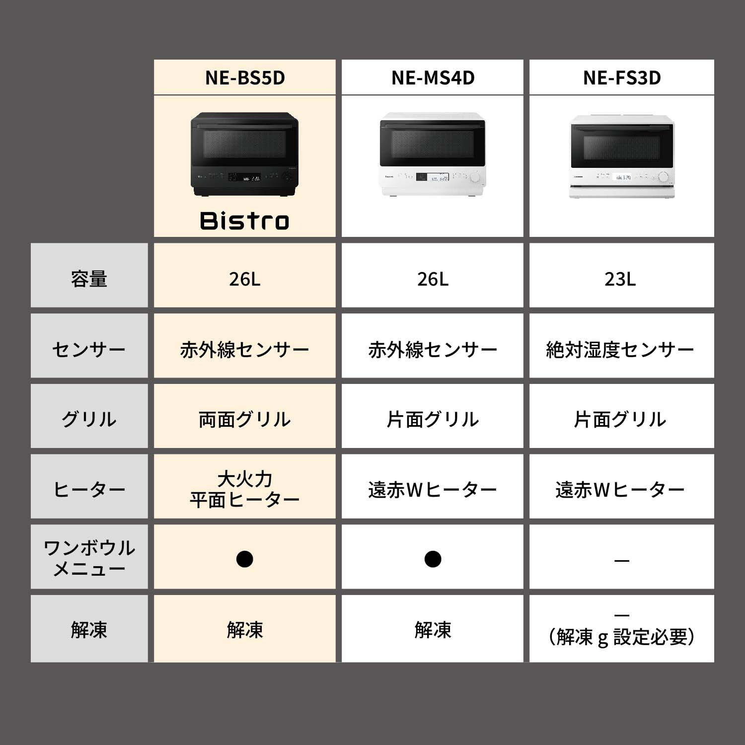 NE-BS5D・MS4D・FS3Dの比較画像。【NE-BS5D】総庫内容量：26L、センサー：赤外線センサー、グリル：両面グリル、ヒーター：大火力平面ヒーター、ワンボウルメニュー対応、解凍【NE-MS4D】総庫内容量：26L、センサー：赤外線センサー、グリル：片面グリル、ヒーター：遠赤Wヒーター、ワンボウルメニュー対応、解凍【NE-FS3D】総庫内容量：23L、センサー：絶対湿度センサー、グリル：片面グリル、ヒーター：遠赤Wヒーター、解凍 g設定必要