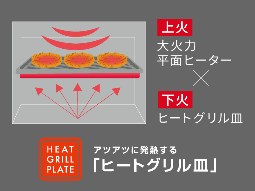 上火は大火力平面ヒーター、下火はヒートグリル皿で両面しっかり焼き上げ。