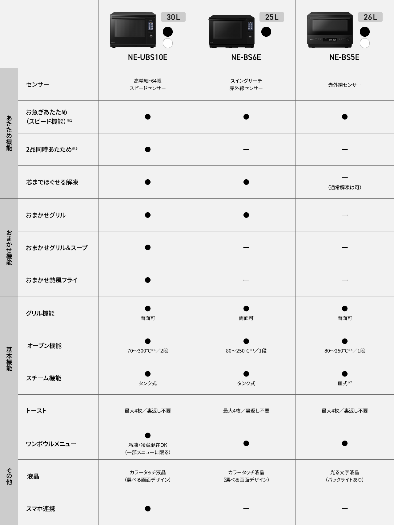 NE-UBS10E、BS6E、BS5Eの比較表です。