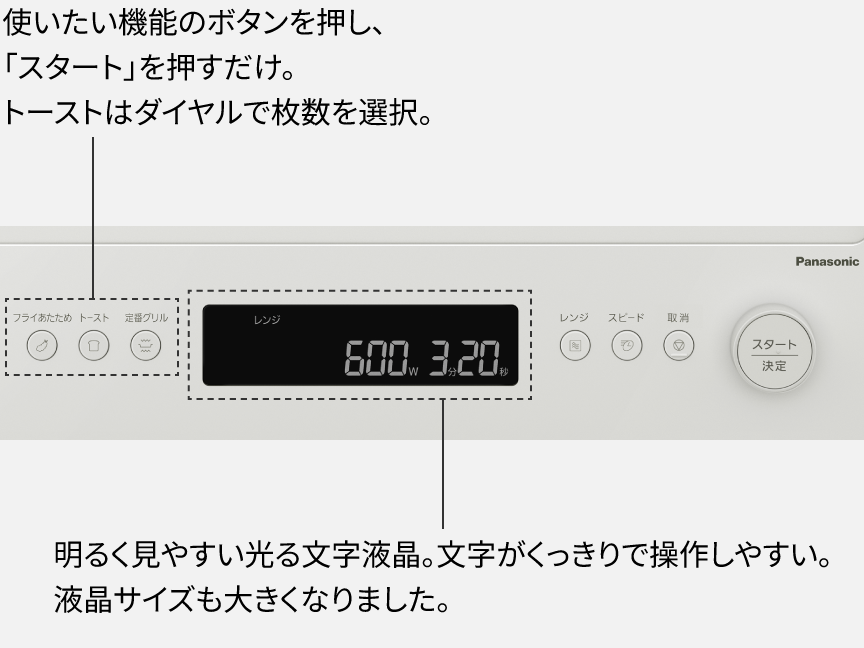 左の使いたい機能のボタンを押し、「スタート」を押すだけ。トーストはダイヤルで枚数を選択。中央は、明るく見やすい光る文字液晶。 文字がくっきりで操作しやすい。液晶サイズも大きくなりました。