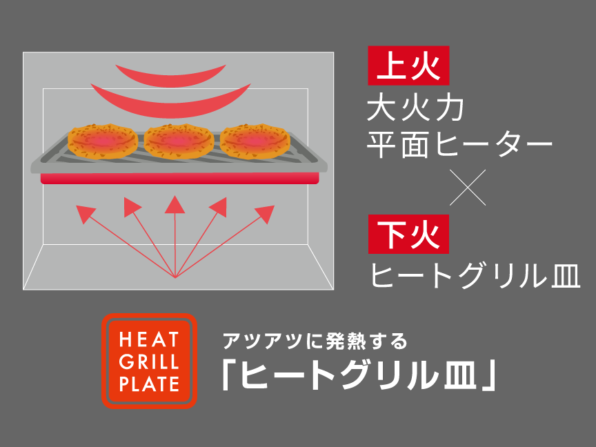 上火は大火力平面ヒーター、下火はヒートグリル皿で両面しっかり焼き上げ。