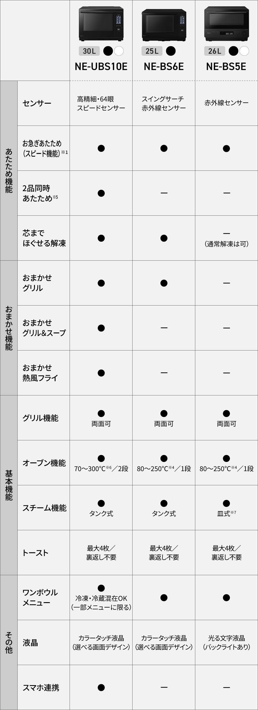 NE-UBS10E、BS6E、BS5Eの比較表です。